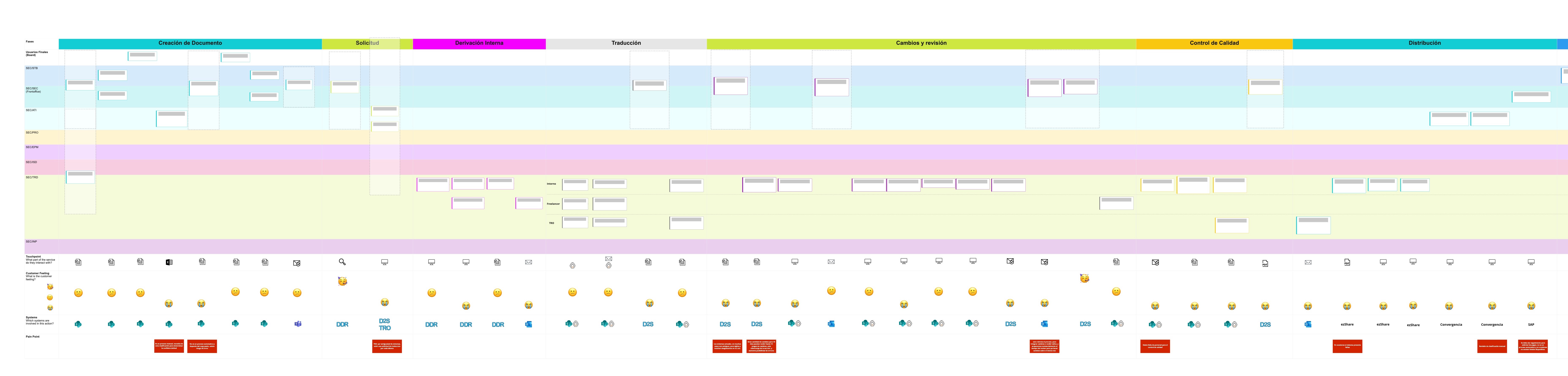 Journey Maps - BID Secretaría Documentos